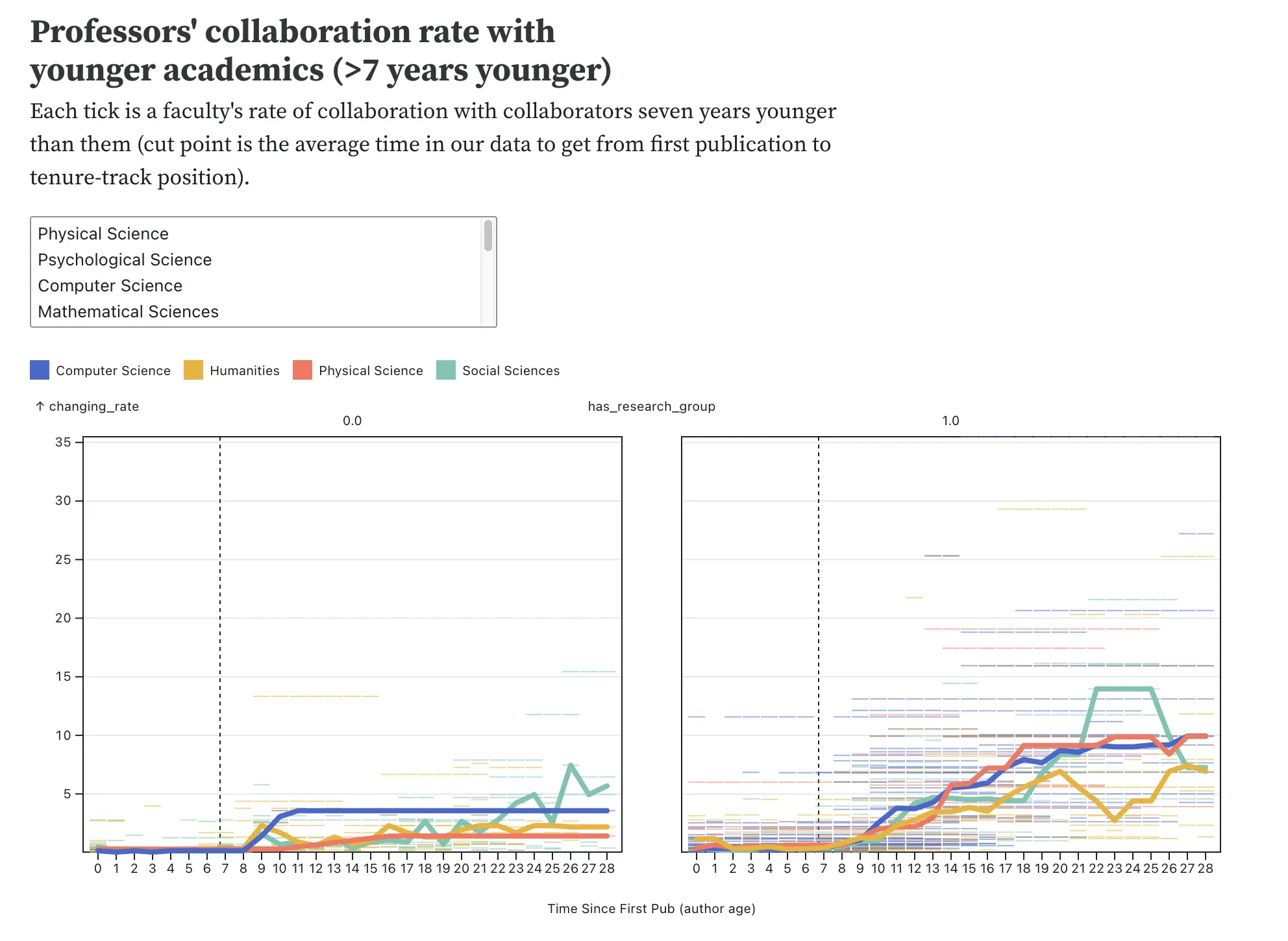 Timeline coauthors